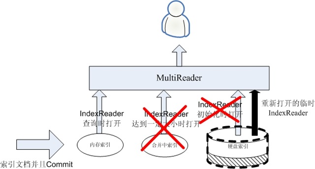 LuceneʵʱĿ¼����