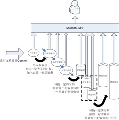 LuceneʵʱĿ¼����