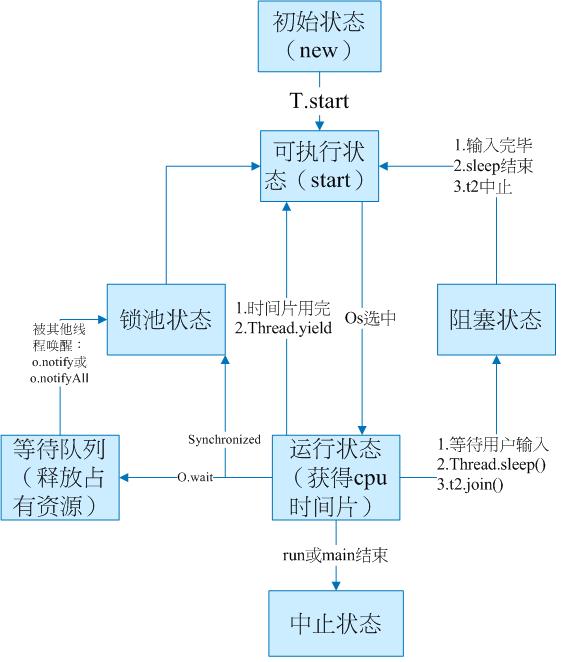 �̵߳�״̬�任
