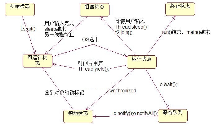 �̵߳�״̬�任