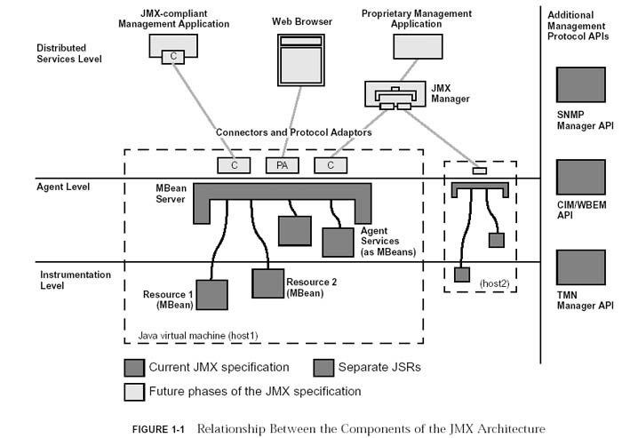 JMX�ܹ��Ķ���