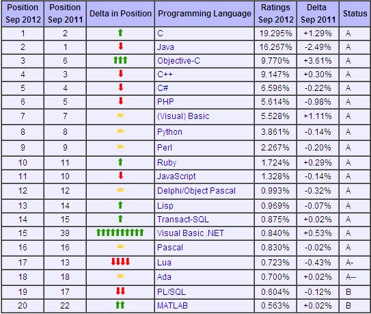 2012�����TIOBE����������а�Objective-C�����ƽ�
