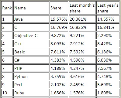 2012�����TIOBE����������а�Objective-C�����ƽ�