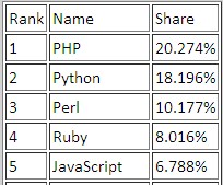 2012�����TIOBE����������а�Objective-C�����ƽ�