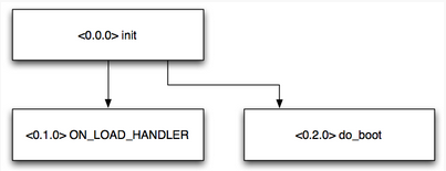 Erlang�����Դ�뷭�ı�¼��һ�������������