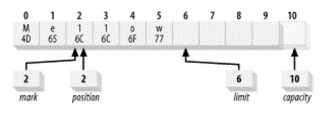 NIO-BtyeBuffer(ת��)