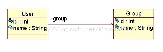 һ��һ��͵�Hibernate���ģ��������һ�������ӳ��