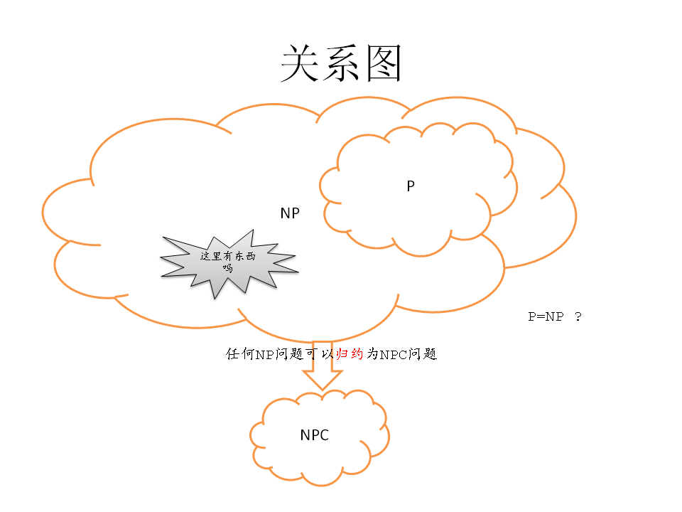 P�й����⡢NP�й������NPC�й�����