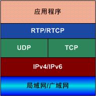 Linux�ϵ�ʵʱ��ý����(RTP,RTCP,RTSP)