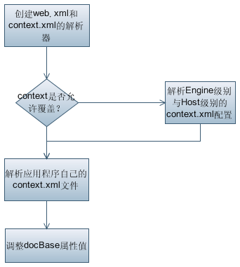 Tomcat Context�������