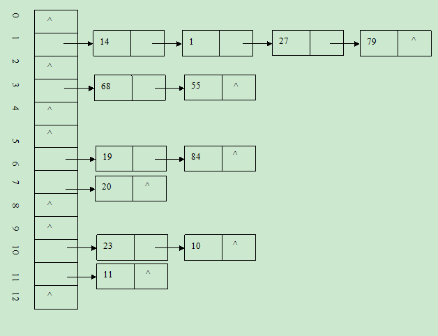 ��java����hash�����켰���ܣ�һ��