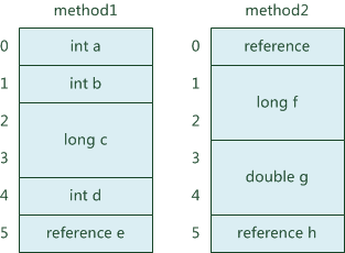 Java ջ�ڴ洢��(Stack)