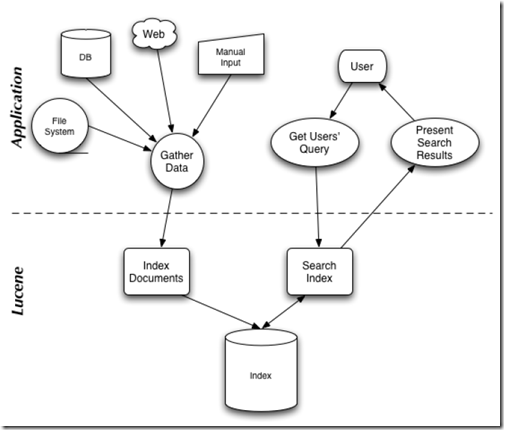 Lucene02-ͨ��ܹ�