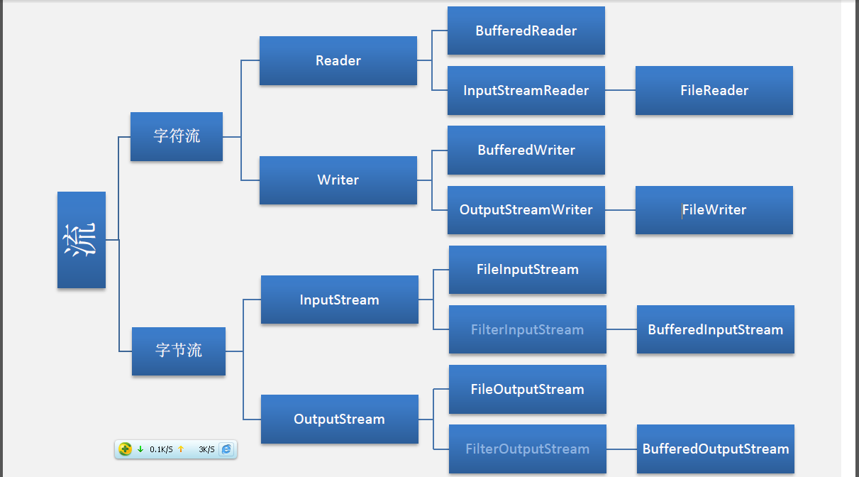 java ioѧϰС��(2)