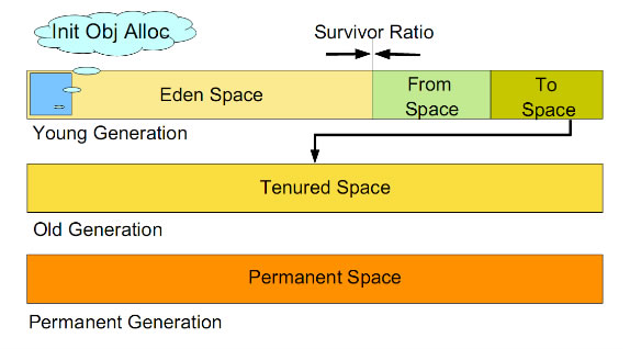 JVM�������ջ���С��(3) �����������ռ���
