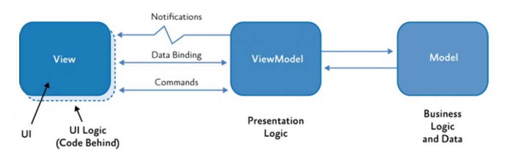 Prism��ܣ�4������MVVMģʽ����