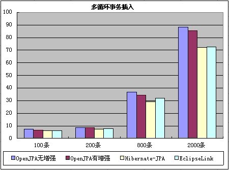 ��С����ѧOpenJPA֮�ģ�������JPAʵ�ֵĻ�����Ա�-ʵ���Ǽ���������Ψһ��׼��