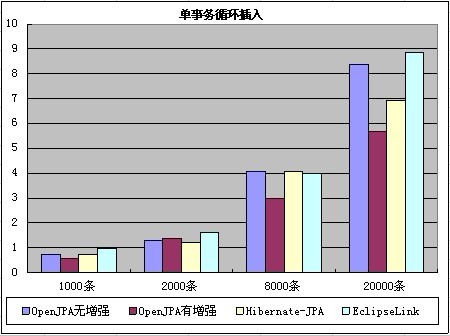 ��С����ѧOpenJPA֮�ģ�������JPAʵ�ֵĻ�����Ա�-ʵ���Ǽ���������Ψһ��׼��