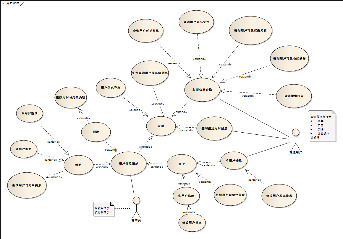 �����û������ء��û��顢Ȩ�޵�UML����ͼ
