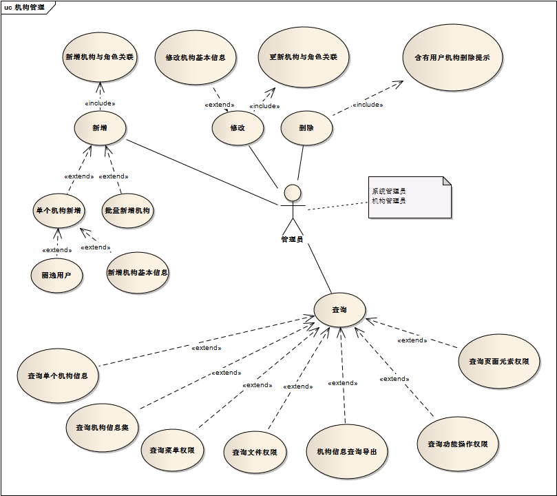 �����û������ء��û��顢Ȩ�޵�UML����ͼ