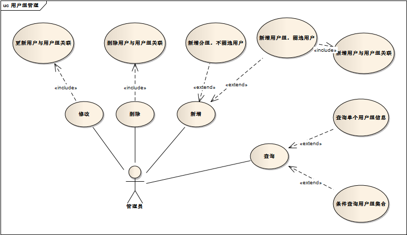 �����û������ء��û��顢Ȩ�޵�UML����ͼ