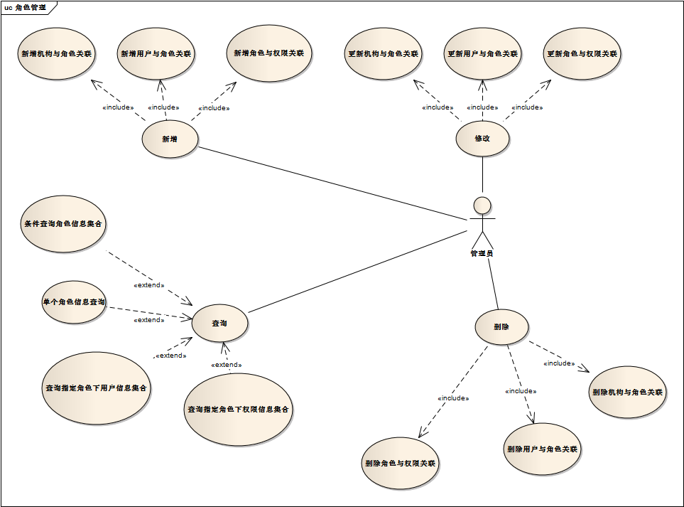 �����û������ء��û��顢Ȩ�޵�UML����ͼ