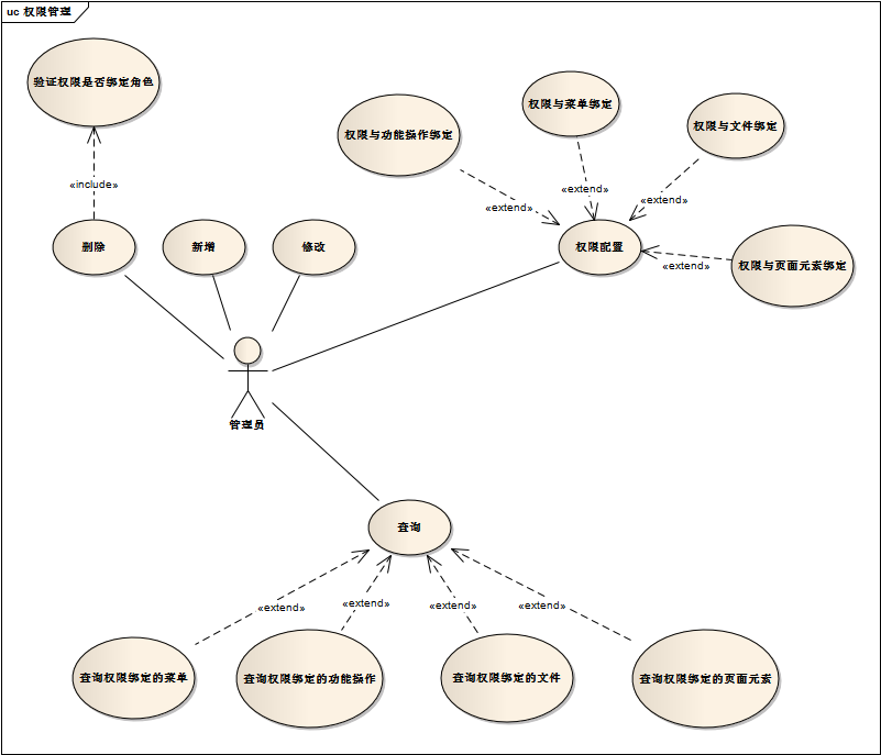 �����û������ء��û��顢Ȩ�޵�UML����ͼ