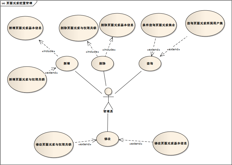 �����û������ء��û��顢Ȩ�޵�UML����ͼ