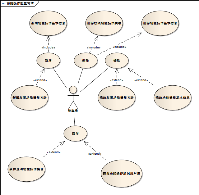 �����û������ء��û��顢Ȩ�޵�UML����ͼ