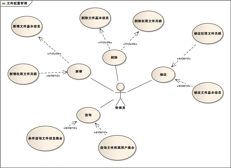 �����û������ء��û��顢Ȩ�޵�UML����ͼ