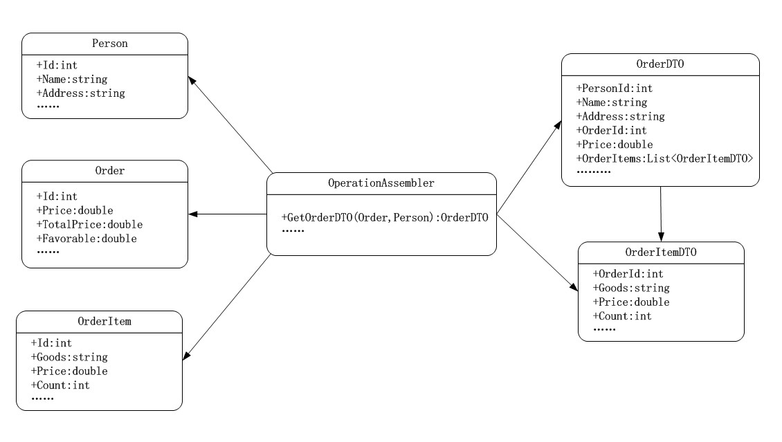 �������������Ƶ�SOA�ֲ�ʽ�����ܹ�