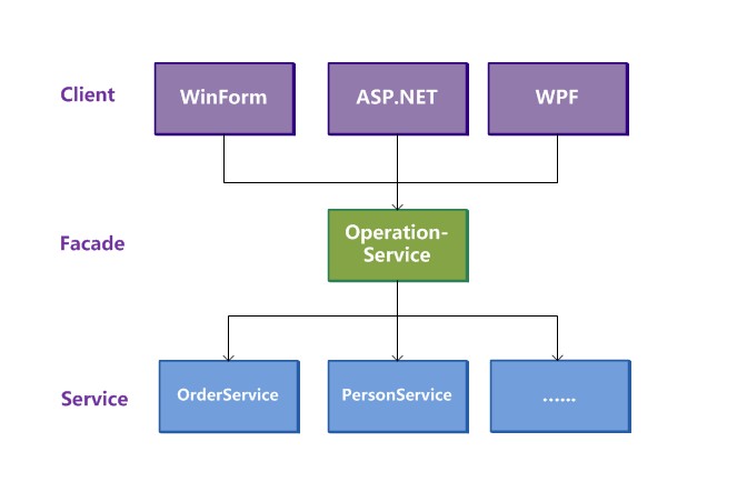 �������������Ƶ�SOA�ֲ�ʽ�����ܹ�