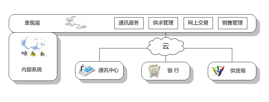 �������������Ƶ�SOA�ֲ�ʽ�����ܹ�