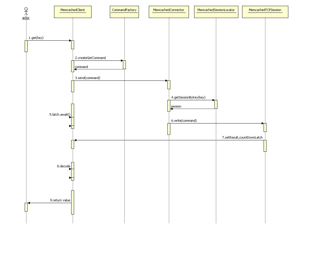 XMemcached����ͼ������ͼ[ת]