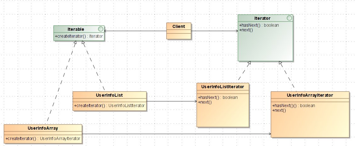 ��Iterator Pattern̸��