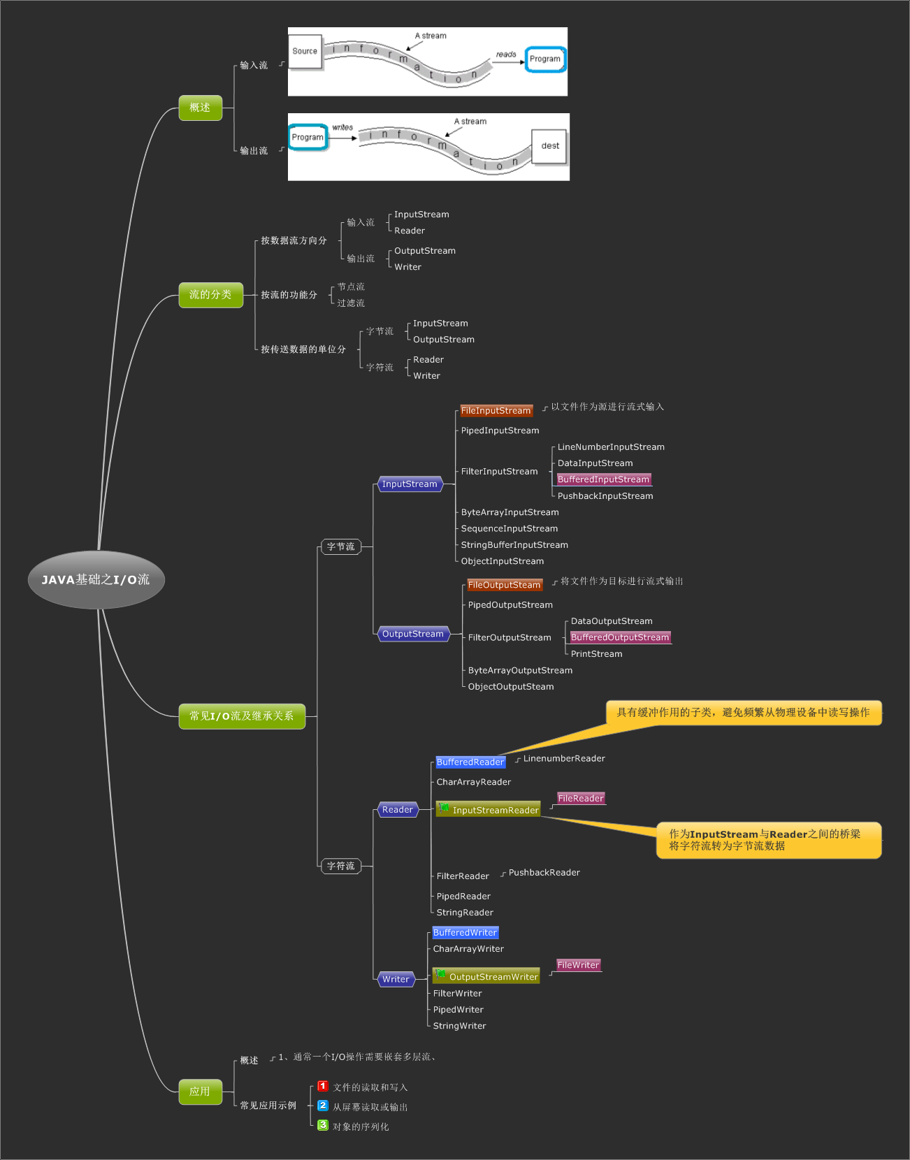 JAVA����֮I/OԴС��