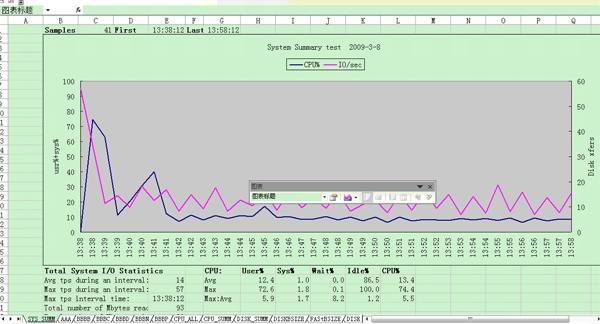 nmon ������