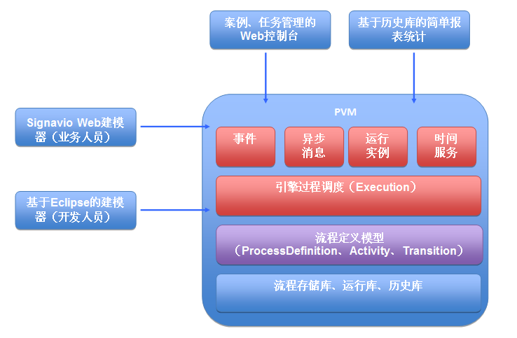 �۹�jBPM����jBPM3��jBPM5�Լ�Activiti5��ת�أ�