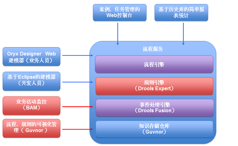 �۹�jBPM����jBPM3��jBPM5�Լ�Activiti5��ת�أ�