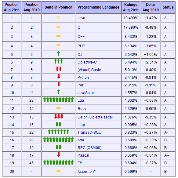 2011����±���������а�F#�״ν���ǰ20