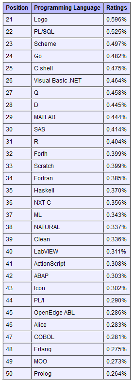 2011����±���������а�F#�״ν���ǰ20