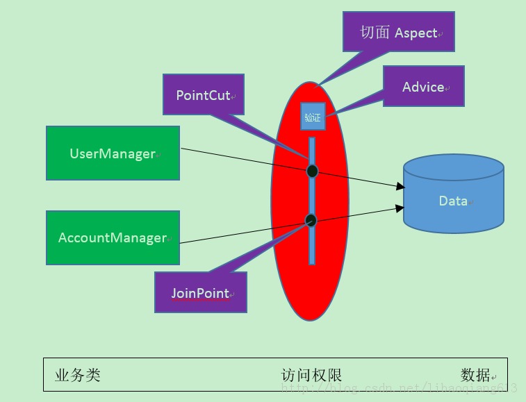 һ��ͼһ����֤���㿴��AOP