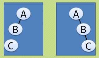 �������ݽṹʮ�������������ص�ͱ�����ǰ�����򣬺���