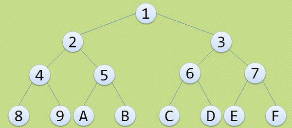 �������ݽṹʮ�������������ص�ͱ�����ǰ�����򣬺���