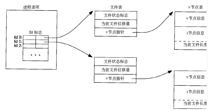 unix�����߼����-3.10-�ļ����� ��ԭ�Ӳ���