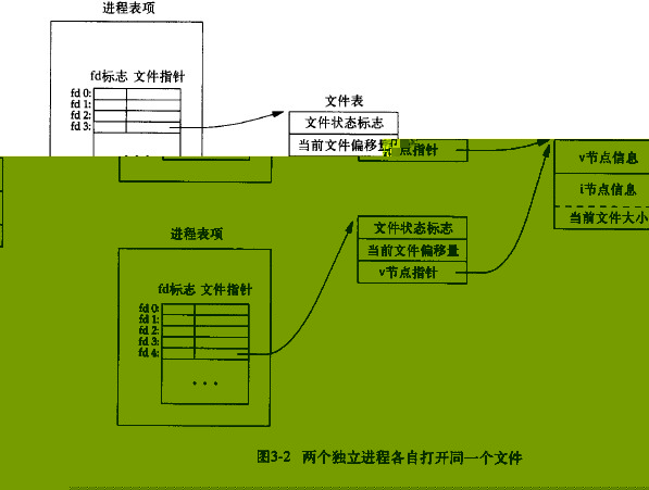 unix�����߼����-3.10-�ļ����� ��ԭ�Ӳ���