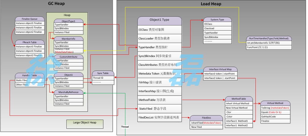 [ԭ��]̽��CLRԭ��ϵ��(һ):����   (�ʺ�����,�������������)