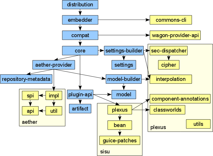 ������ ������ Maven��鼰װ��