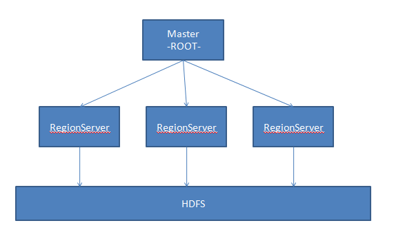 Hbase ѧϰ���ǣ��ģ�: Hbase�ļܹ���ʵ��ԭ��