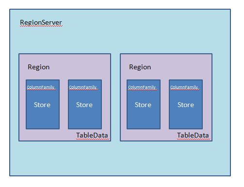 Hbase ѧϰ���ǣ��ģ�: Hbase�ļܹ���ʵ��ԭ��